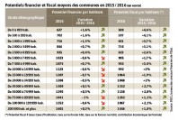 Potentiels financier et fiscal