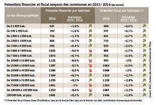 Potentiels financier et fiscal