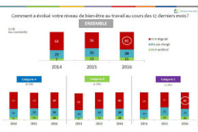 Baromètre Bien-être au travail dans la FPT 2016 : coup de fatigue chez les territoriaux