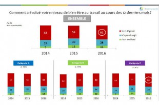 bien-etre-evolution-une
