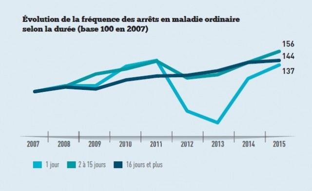 graph-2a-effet-jour-carrence