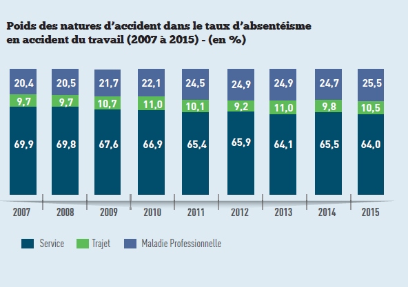 graph-4-poids-maladie-pro