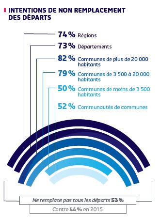 non remplacement des départs