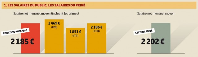 Source : Rapport annuel de la fonction publique 2015, chiffres 2013. Cliquez sur l'image pour agrandir.