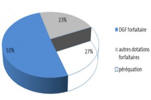 Décomposition de l'effet dotations dans l'explication de disparités des dépenses des communes.