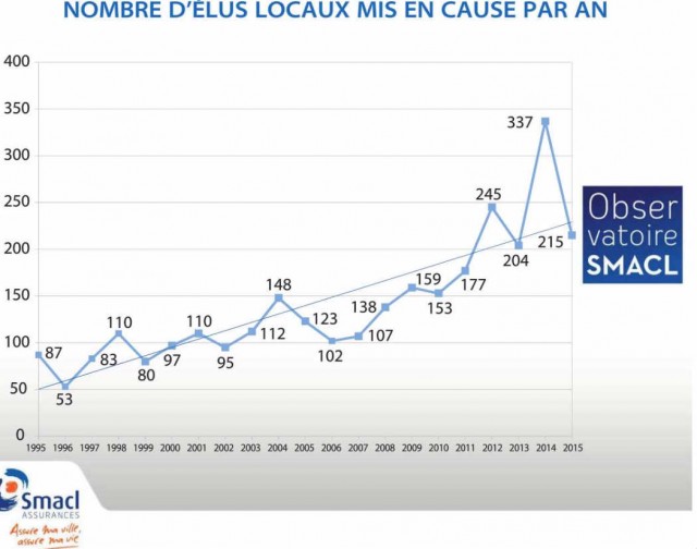 Elus mis en cause Obs Smacl