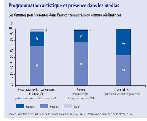 Environ un quart des FRAC seulement est dirigé par une femme.