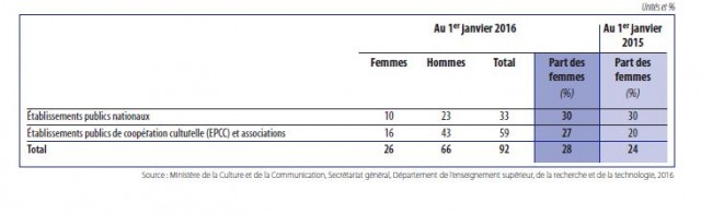 Le nombre de femmes directrices d'un EPCC ou d'une association culturelle a progressé de 7% de 2015 à 2016.