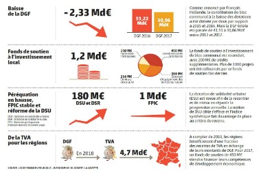 Lois de finances pour 2017 : le détail des mesures 