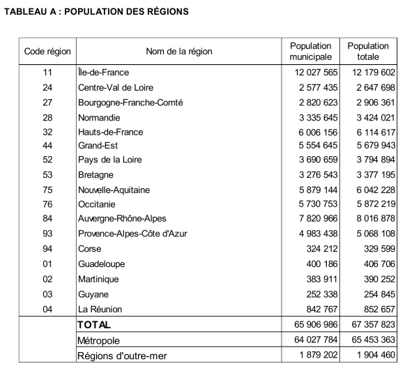 Population des régions