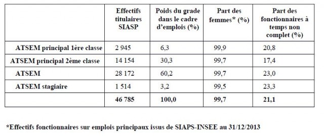 Les effectifs des fonctionnaires par grade. Source : bilans sociaux 2013, 9e synthèse nationale des rapports sur l'état des collectivités territoriales au 31 décembre 2013