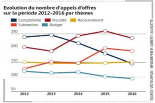 appel-offre-finances-une