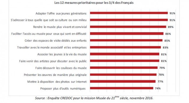 INFOGRAPHIE ATTENTES PUBLICS MUSEESCapture