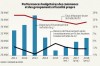Performances budgétaires des communes et groupements à fiscalité propre