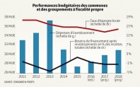 Performances budgétaires des communes et groupements à fiscalité propre