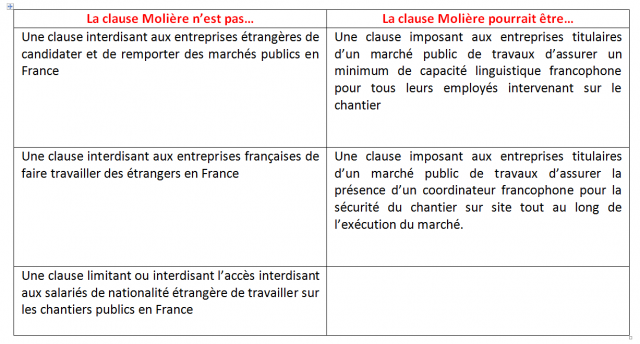 Tableau Clause Molière