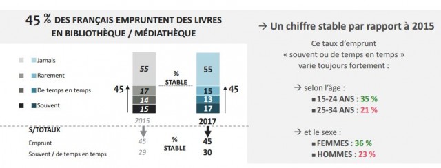 Source : Les Français et la lecture, Ipsos-CNL, mars 2017