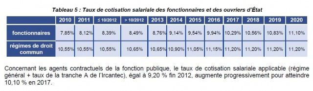 Source : Rapport sur les pensions de retraite de la fonction publique, Annexe PLF 2017