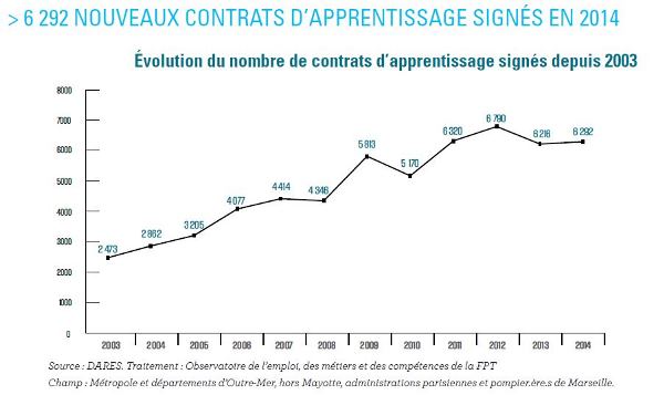 Evolution du nombre de contrats d'apprentissage entre 2003 et 2014