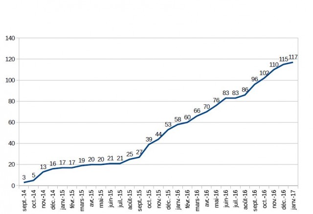 Evolution du nombre de bibliothèques raccordées à PNB (tous pays confondus), source : Eléments d’évaluation du dispositif Prêt numérique en bibliothèque, mars 2017