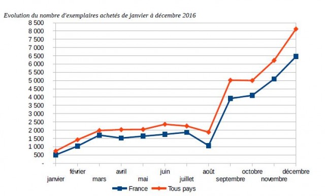 Source : Eléments d’évaluation du dispositif Prêt numérique en bibliothèque, mars 2017