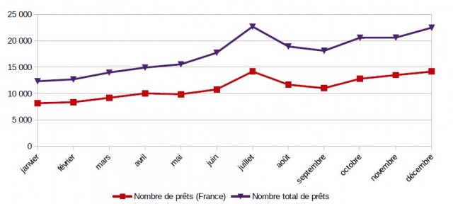 Evolution du nombre de prêts par mois en 2016, source : Eléments d’évaluation du dispositif Prêt numérique en bibliothèque, mars 2017