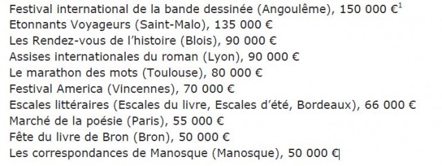 10 manifestations litt les plus aidees par le CNL Capture