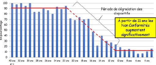 Taux de non-conformit&eacute; en fonction de l'&acirc;ge de l'installation au moment de la visite (1361 installations)