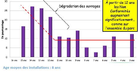 Taux de non-conformit&eacute; en fonction de l'&acirc;ge du dispositif au moment de la visite.
