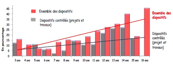Comparatif du taux de non-conformit&eacute; en fonction de l&rsquo;&acirc;ge du dispositif au moment de la visite avec ou sans contr&ocirc;le du SPANC.