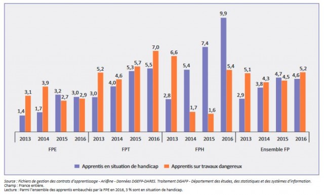 La part des bénéficiaires des nouveaux contrats d’apprentissage dans la fonction publique en situation de handicap et sur travaux dangereux (en%)