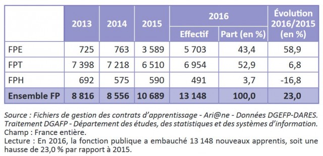 Les entrées en contrat d'apprentissage dans la fonction publique par versant employeur