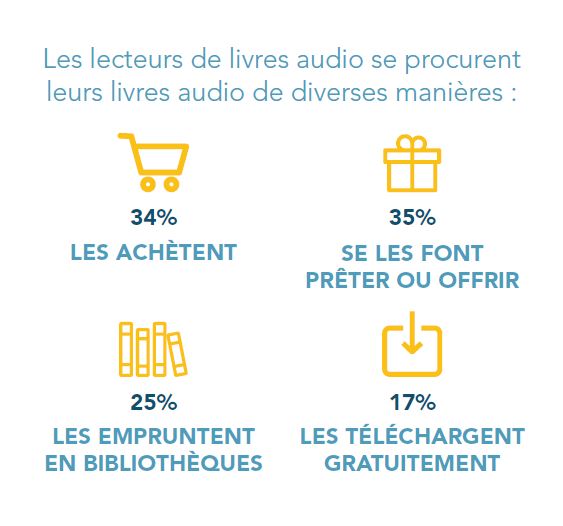 Emprunts livre audio