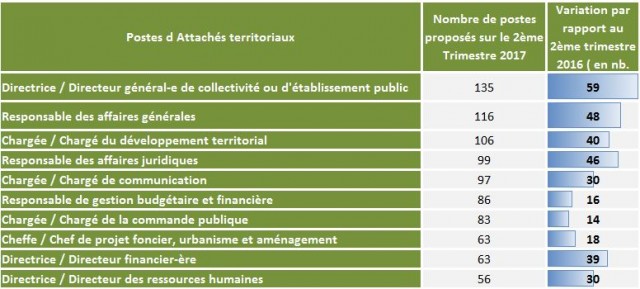 Postes d'attachés territoriaux les plus recherchés
