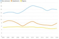 Evolution de l'épargne brute des collectivités 2005-2016