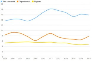 Evolution de l'épargne brute des collectivités 2005-2016