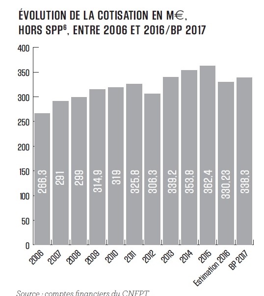 graph evol cotisations