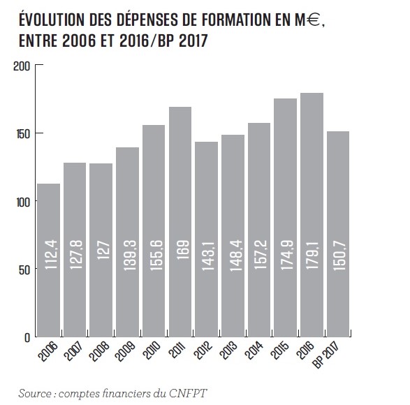 graph evol depenses formations