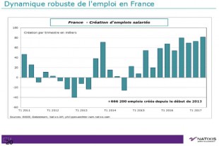 Créations d'emplois salariés en France.