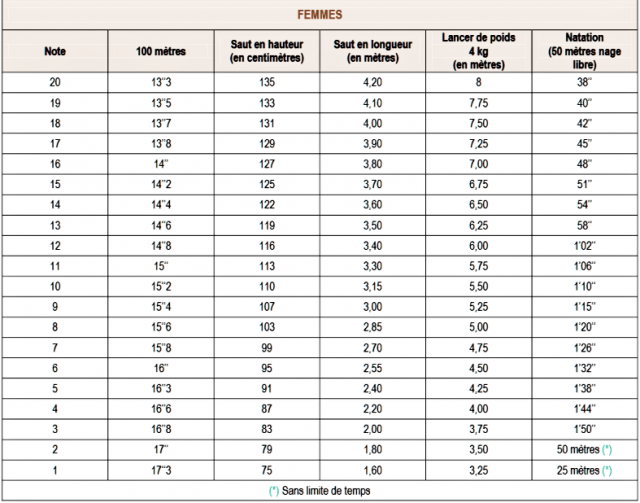 bareme-concours-brigadier-police-municipale-epreuve-physique-f