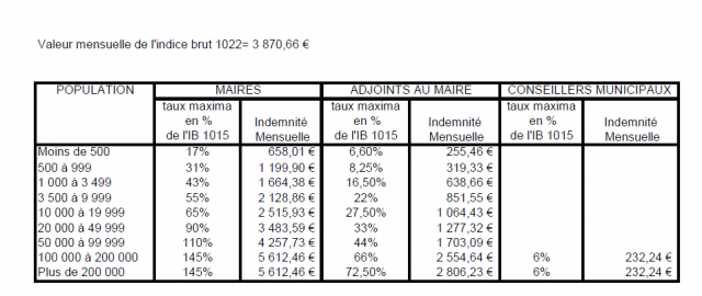 La grille des indemnités des maires