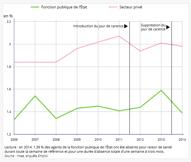 Absences pour raison de santé d'une semaine à trois mois.