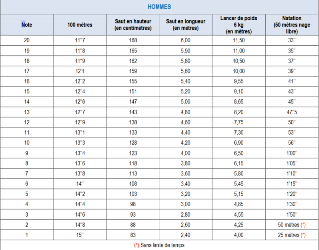 concours-brigadier-bareme-epreuve-physique