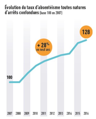 graph1 evol taux d'absence sur 9 ans RD