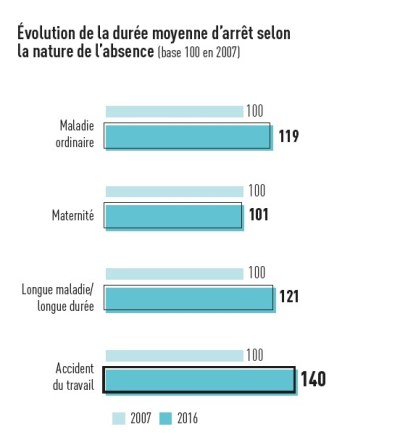 graph2 gravité par nature d'abscence RD