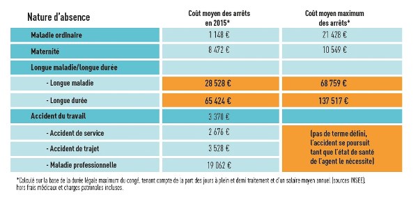 graph5 tableau cout absences RD