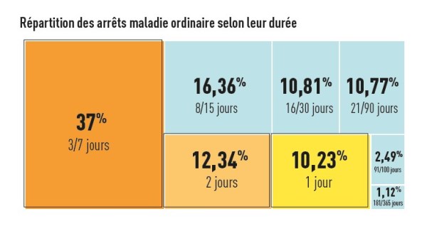 graph6 répartition arret maladie ordinaire RD
