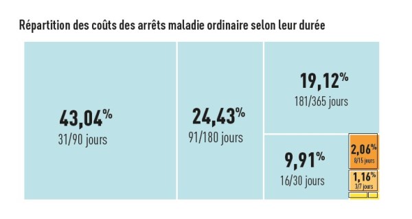 graph7 répartition cout maladie ordinaire RD