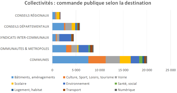 Evolution commande publique de 2012 à 2017 Caisse des dépôts & AdCF