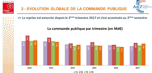 Evolution commande publique de 2012 à 2017 Caisse des Dépôts & AdCF